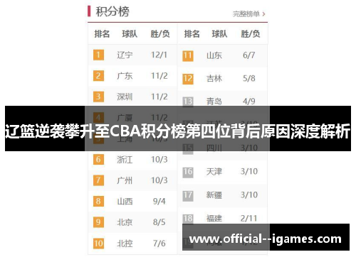辽篮逆袭攀升至CBA积分榜第四位背后原因深度解析 辽篮逆袭攀升至CBA积分榜第四位背后原因深度解析